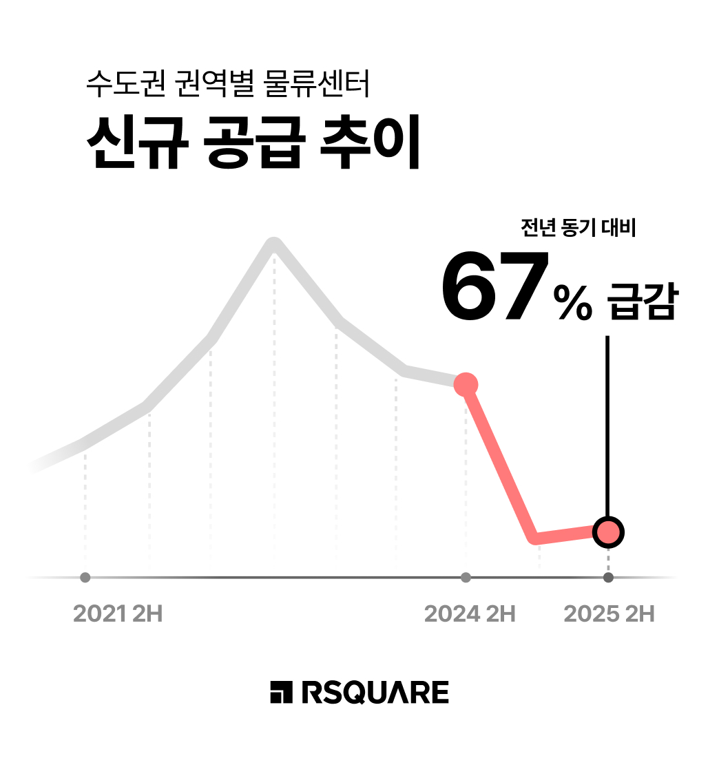 알스퀘어_수도권 물류센터, ‘공급 절벽’ 속 역대 최대 거래액 3.3조 달성… 자산 양극화는 심화