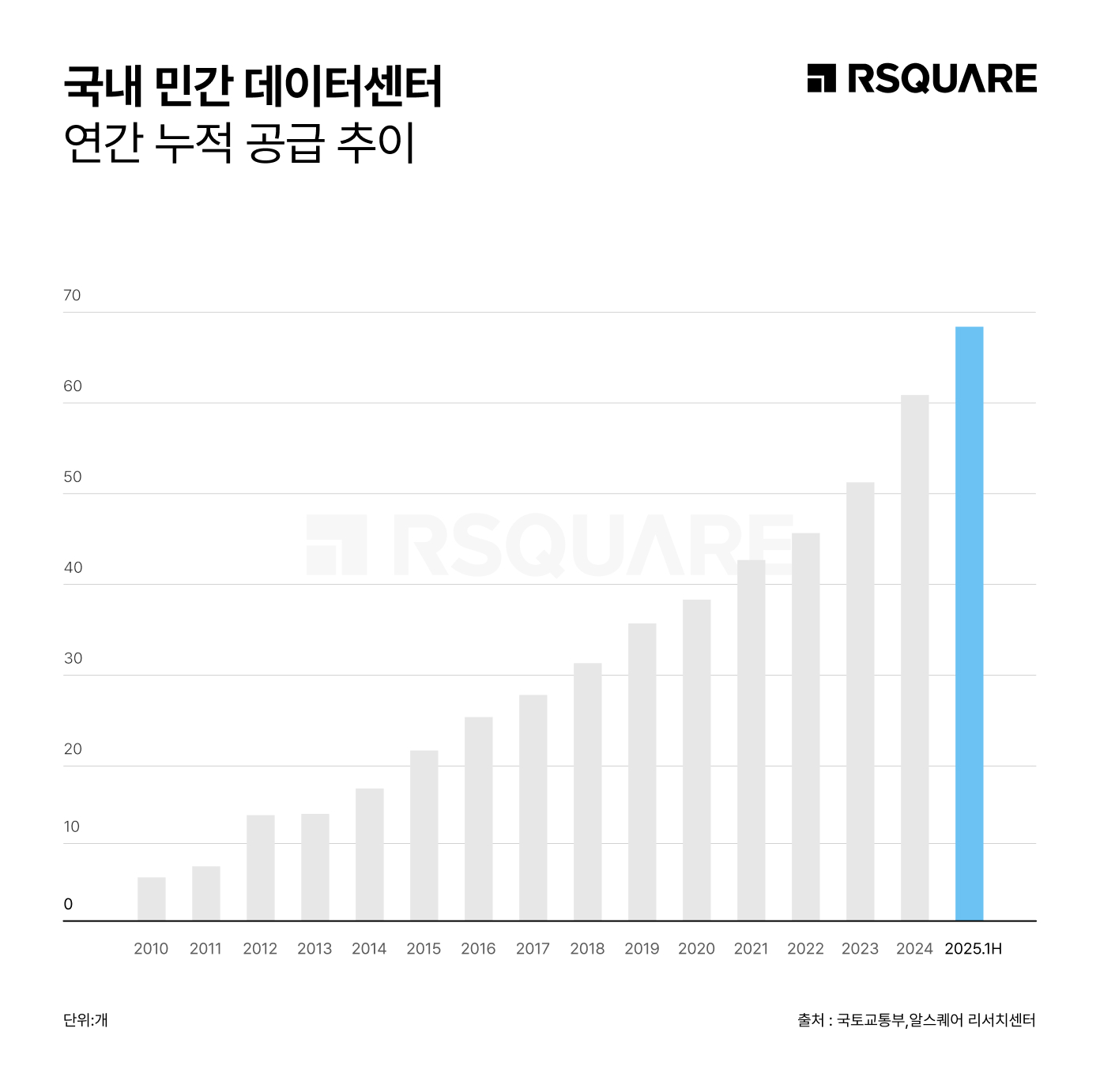 Rsquare_Domestic Data Center Supply Grows 20.3% Annually… RA Forecasts Simultaneous Expansion in Transaction Volume and Value