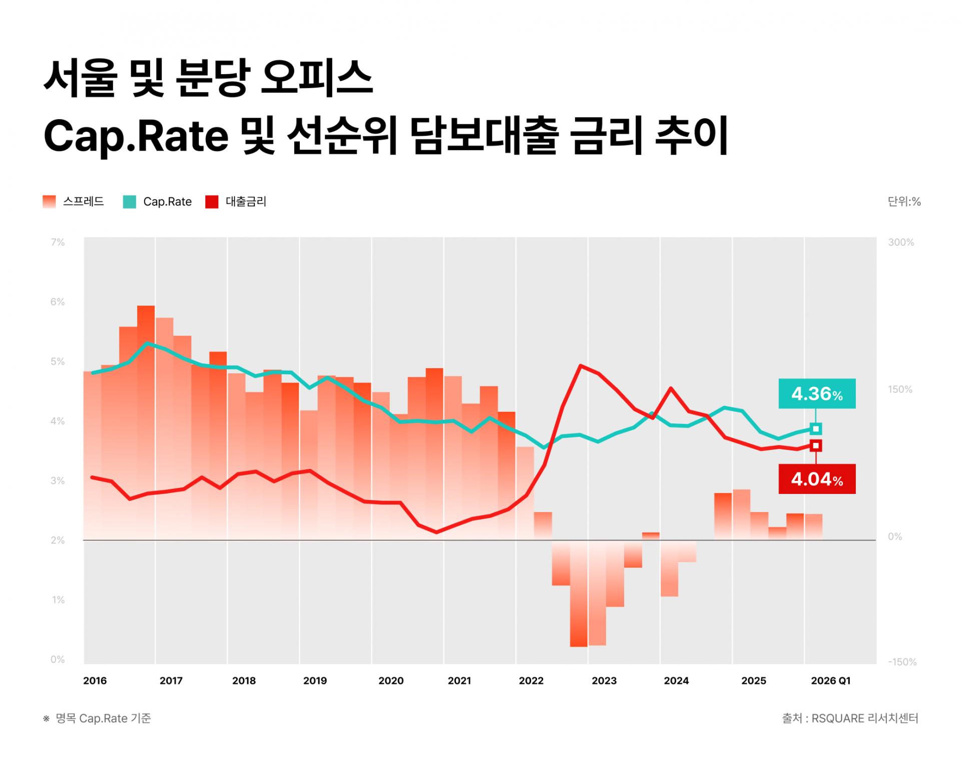 Commercial Real Estate Market Enters 'Re-acceleration Phase' in Lending Rates, RSQUARE Reports