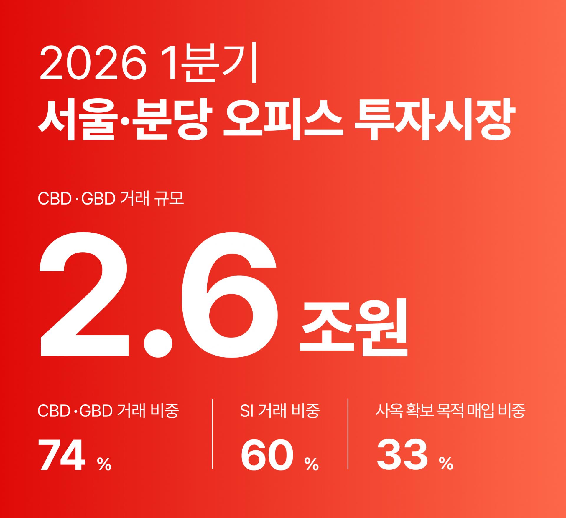 Seoul & Bundang Office Investments Focus on CBD & GBD… “1 in 3 Deals is a Corporate HQ Acquisition”