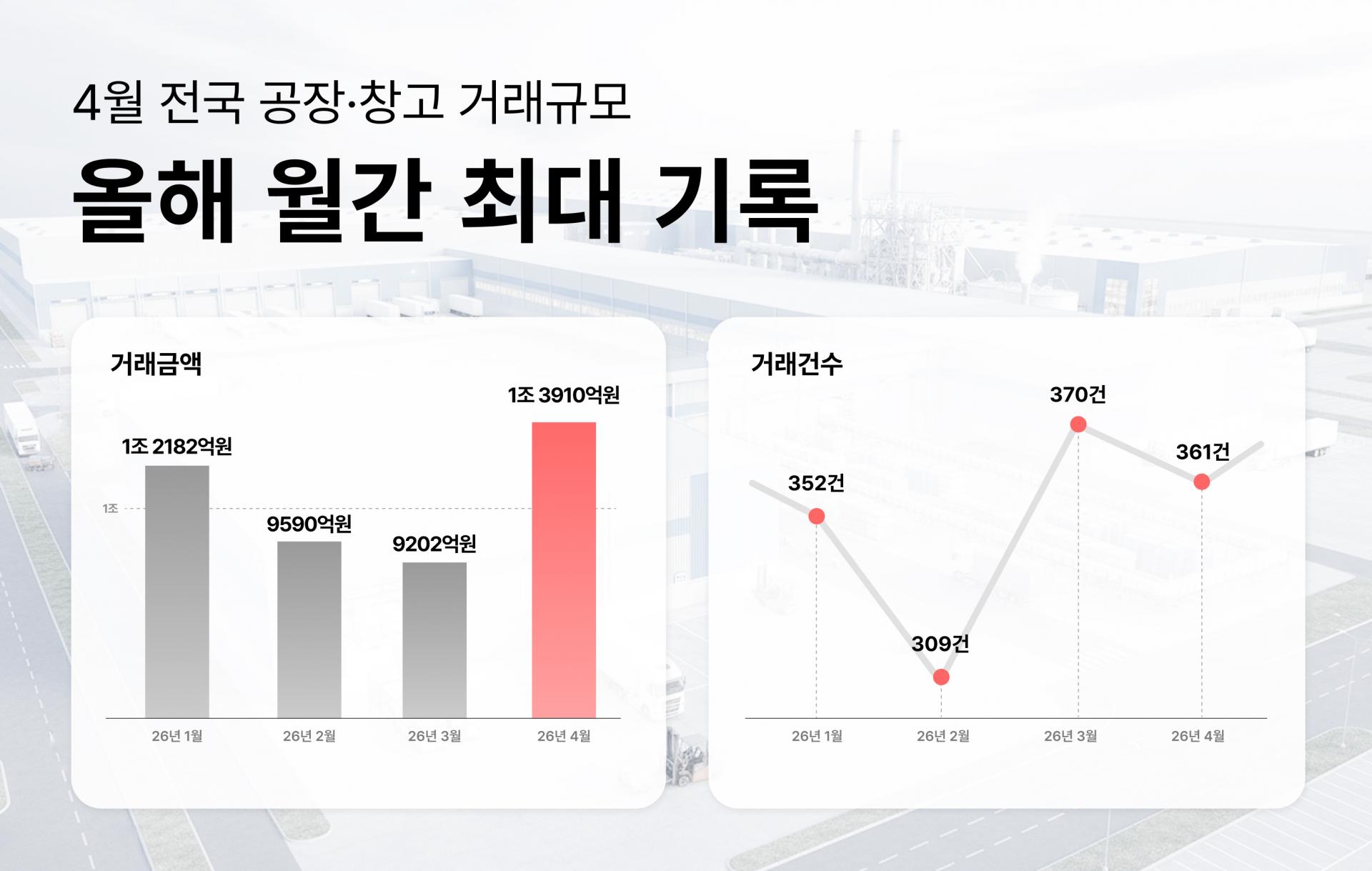 April Nationwide Factory & Warehouse Transactions Hit 1.3910 Trillion KRW… Reaching Monthly Peak for This Year