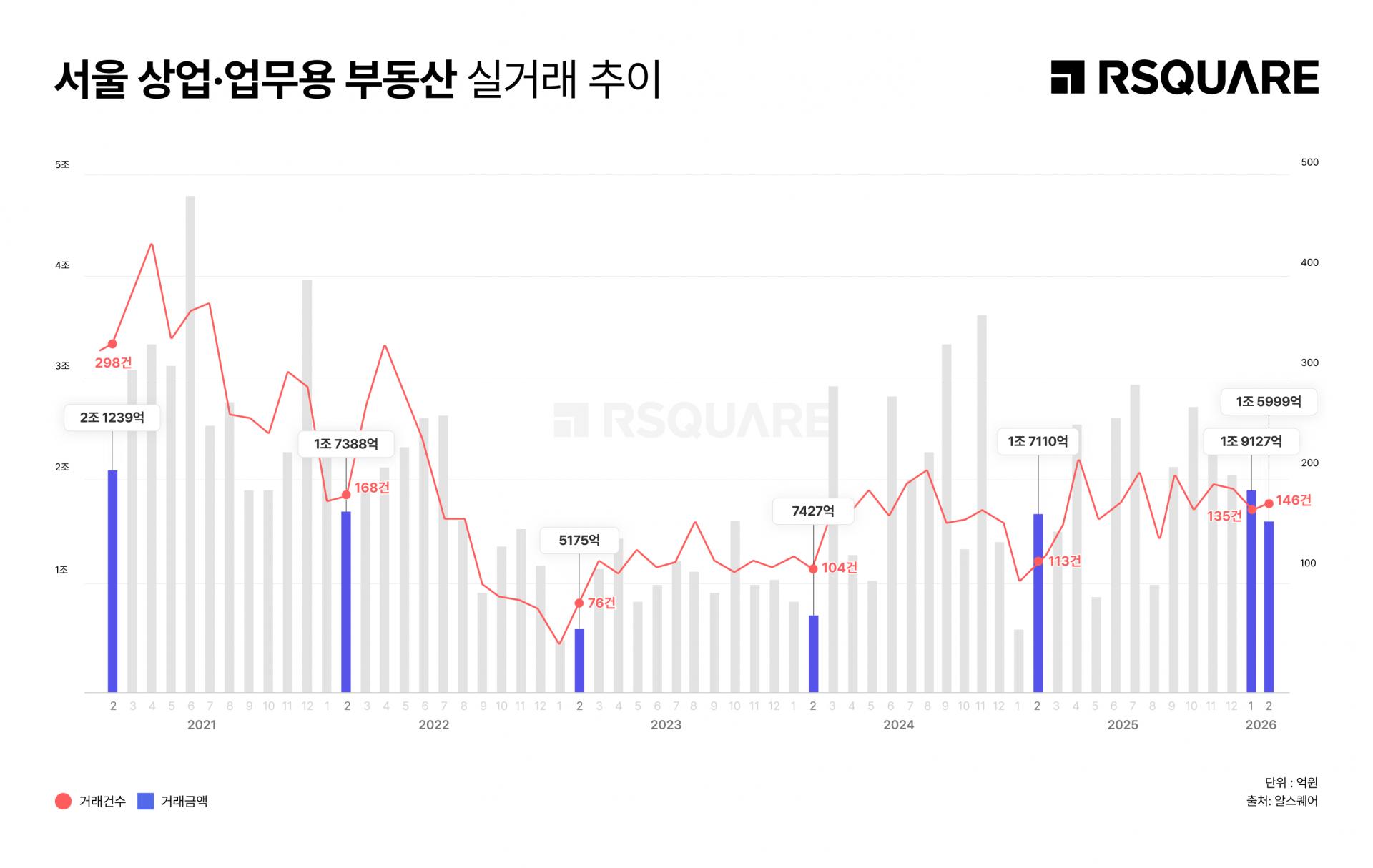 알스퀘어_서울 상업용 월간 거래 1조 6천억… '아이코리아' 5천억 분산 딜이 시장 견인