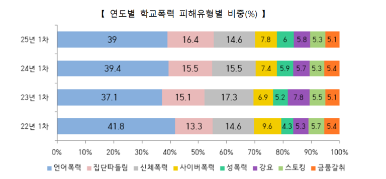 교육부가 2025년 1차 학교폭력실태조사 결과를 발표했다. 피해유형을 보면 언어폭력이 39.0%로 절대적인 비중을 차지했다. 이외에 ▷집단따돌림 16.4% ▷신체폭력 14.6% ▷사이버폭력 7.8% ▷성폭력 6% 순으로 나타났다. [교육부 제공]