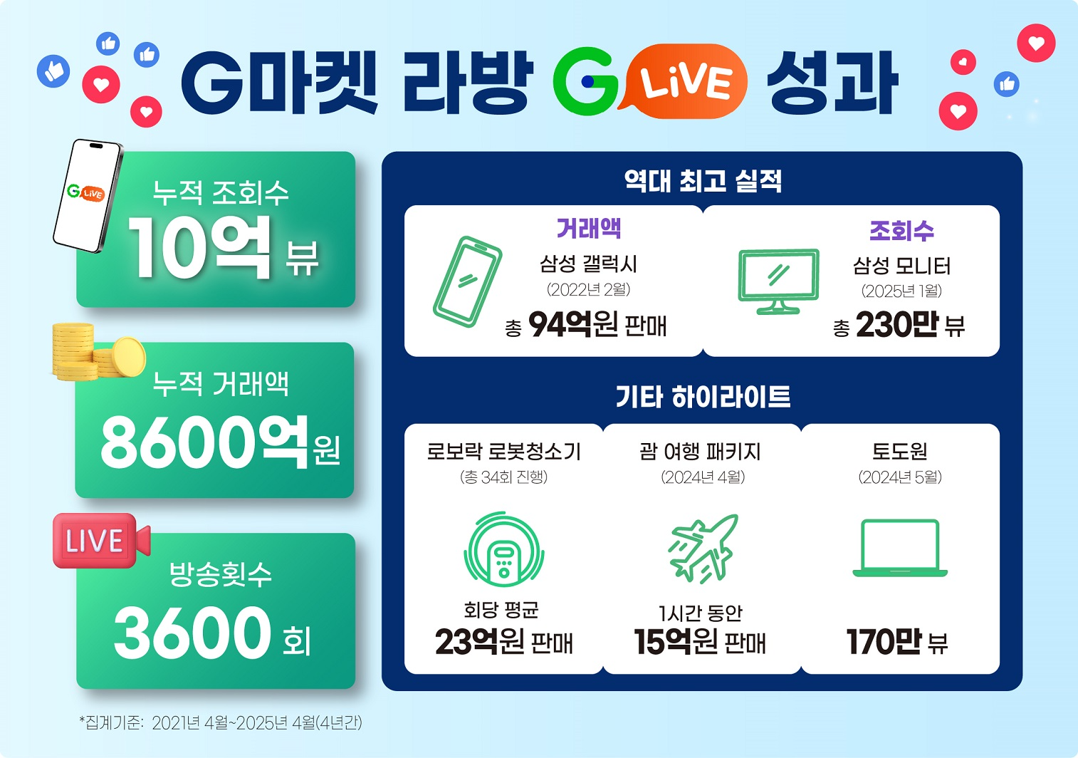[이미지] ‘떴다 하면 완판’…G마켓, ‘G라이브’ 누적 조회수 10억뷰 돌파_250518(엠바고).jpg