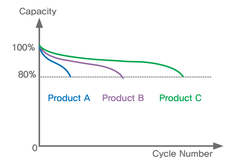 Battery Cycling Life Test