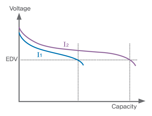 Battery Capacity Testing