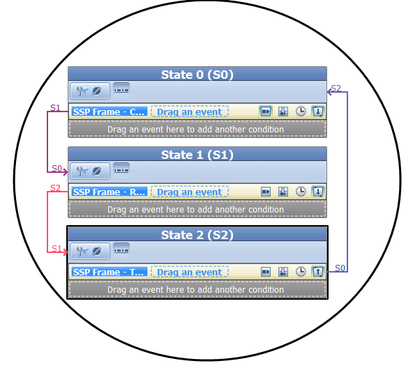 고급 모드 트리거링은 각 상태에서 독립적인 필터 및 트리거 이벤트를 통해 다중 레벨 순차 상태를 추적합니다.