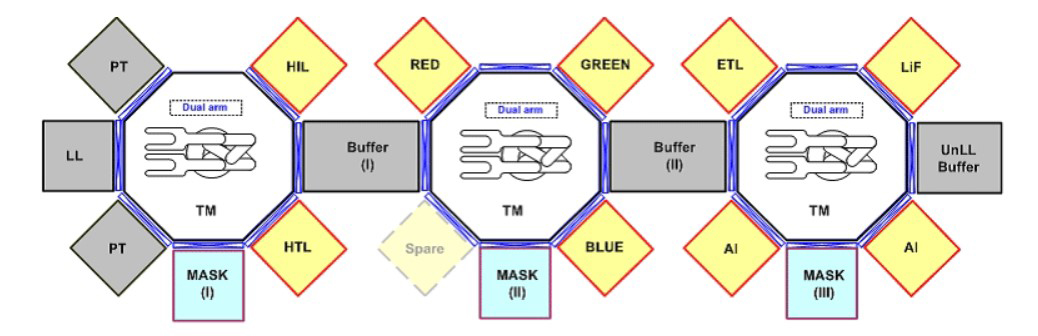 OLED Equipment Cluster Type