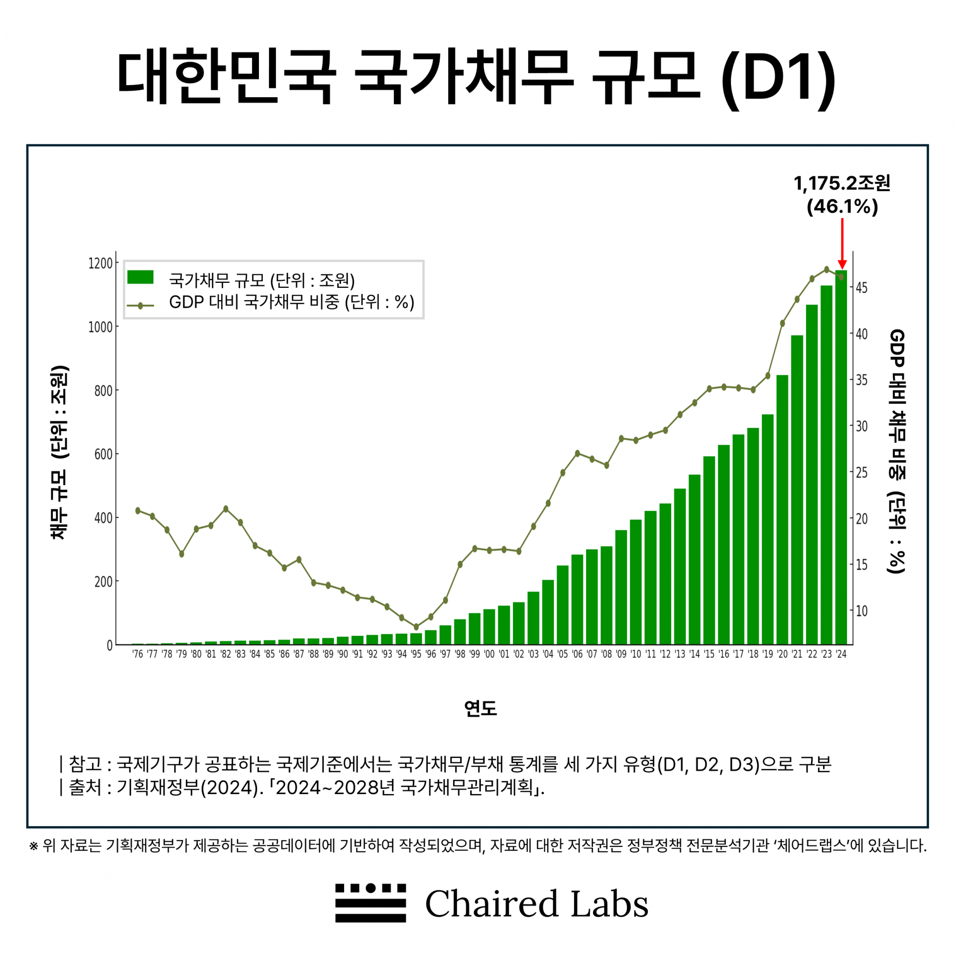 대한민국 국가채무 규모 (D1) : 체어드랩스 - Insights