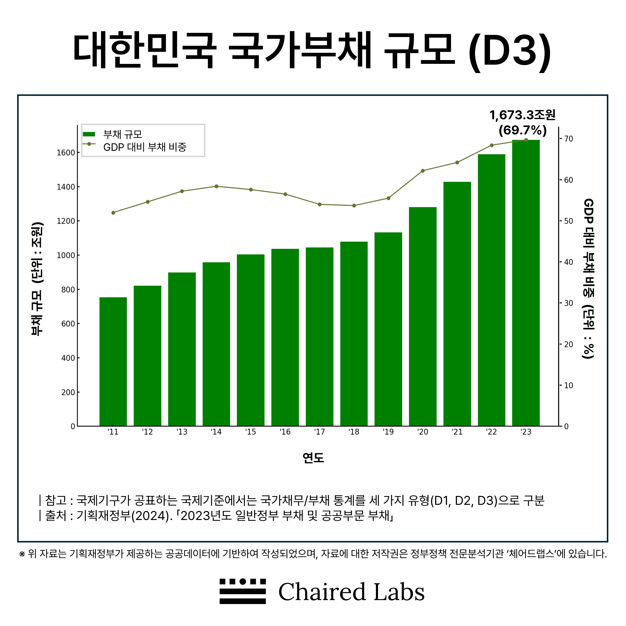 대한민국 국가부채 규모 (D3) : 체어드랩스 - Insights