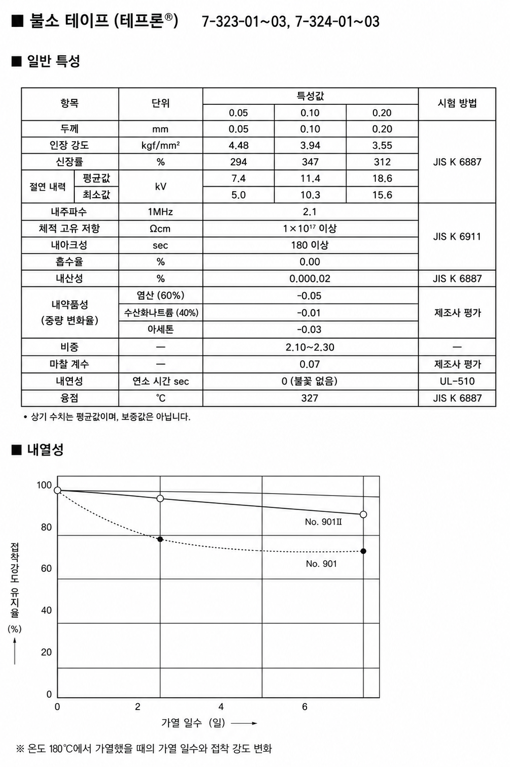PTFE 불소수지 필름│NITOFLON PTFE Fluororesin Film 900UL·901UL