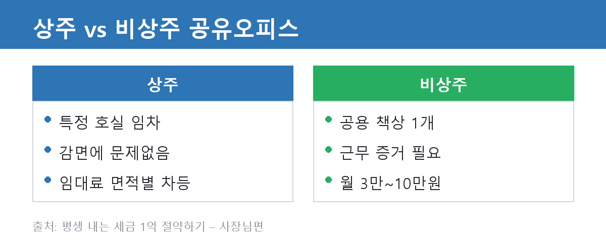 02_비상주공유오피스-창업중소기업감면_이미지1.png