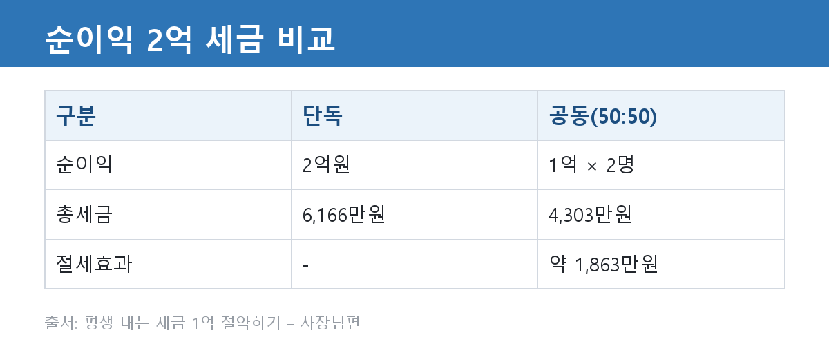 06_공동사업자vs직원-가족과사업_이미지1.png