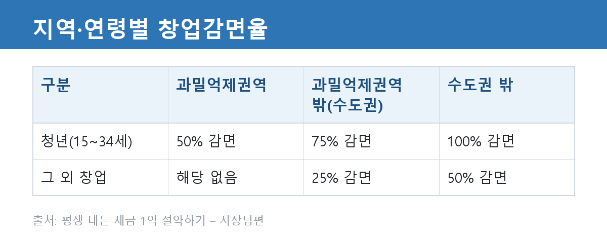 01_창업지역만-잘-골라도-반값세금_이미지2.png
