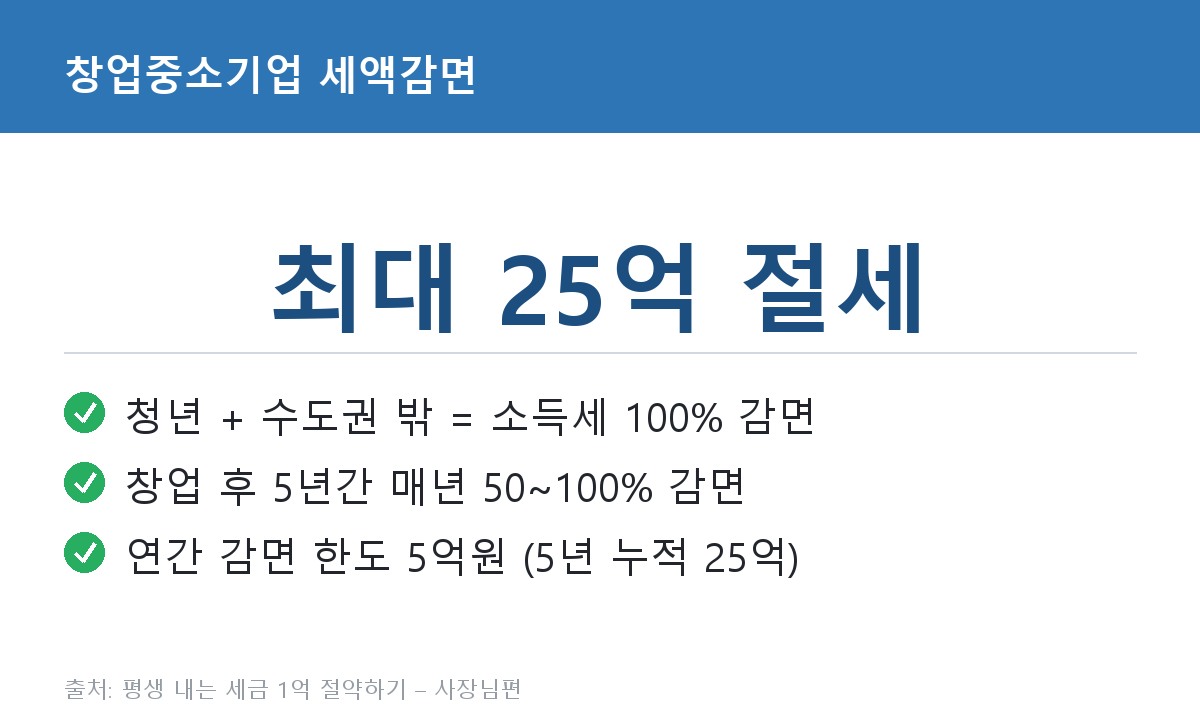 01_창업지역만-잘-골라도-반값세금_이미지1.png