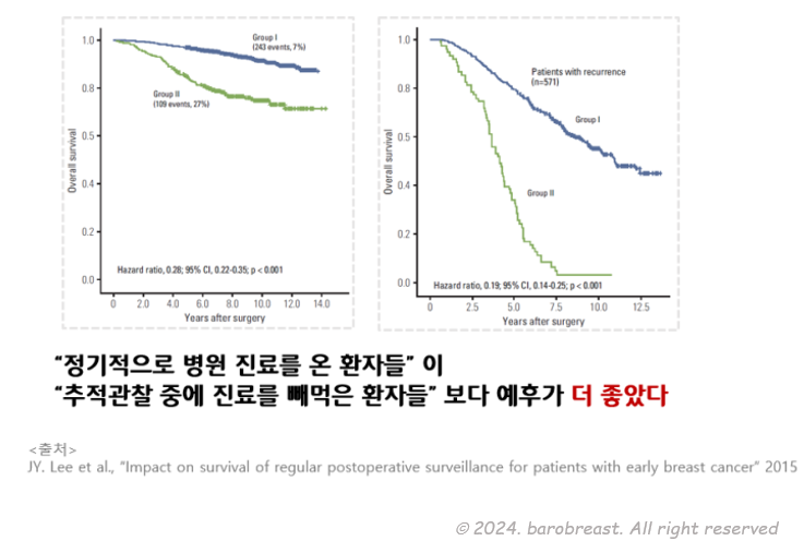 정기적으로 검진을 시행한 환자들이, 중간에 외래를 빼먹고 안오다가 나중에 전이 증상이 심해져셔 치료를 시작한 환자들보다 더 오래 살았다는 결과과 나왔습니다. 