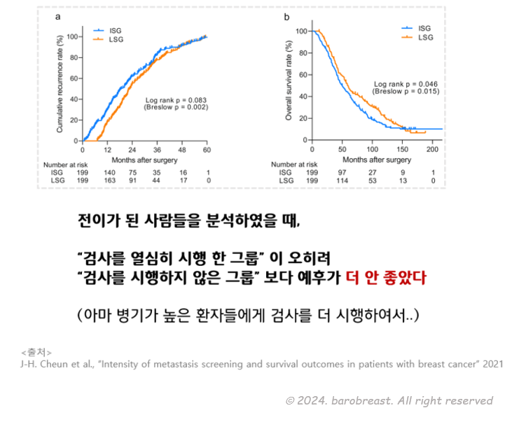 검사를 많이 할수록 전이 발견은 당연히 빨랐지만, 생존율의 차이는 없는 것으로 나왔습니다.