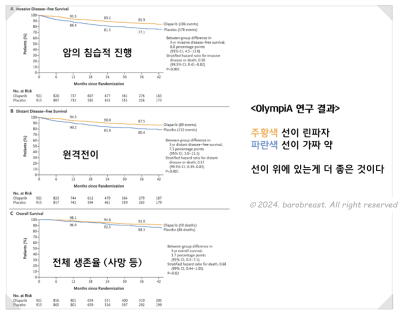 OlympiA 연구 결과 올라파립은 침윤성 병의 진행이나 원격 전이 재발율을 유의하게 낮추었고, 전체 생존율을 올려주었습니다.