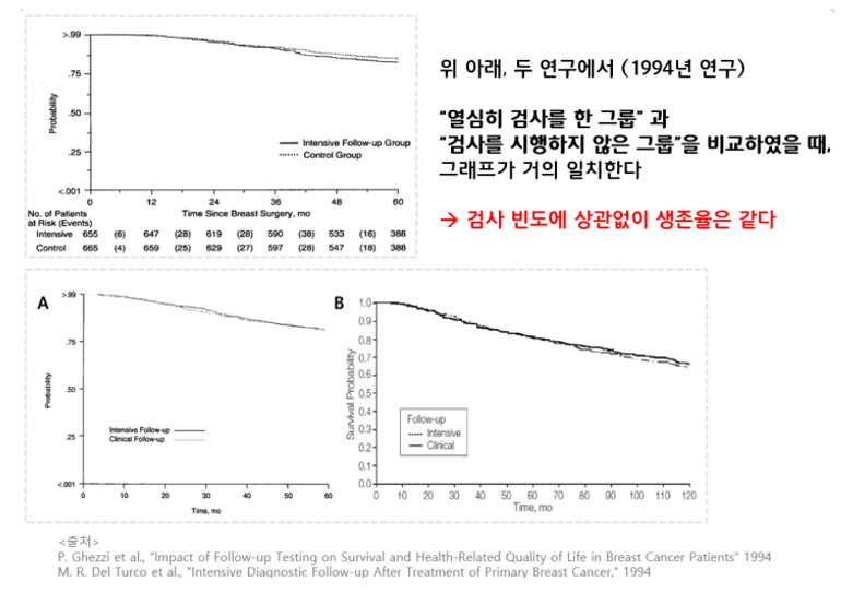 유방암 추적관찰