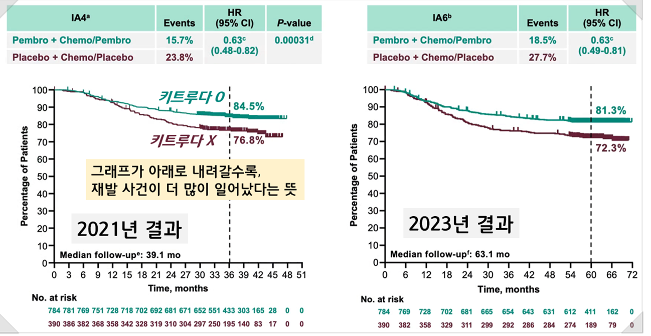 키트루다를 처방한 환자들에서 처방하지 않은 환자들보다, 향후 재발 사건들이 유의하게 감소하는 것을 확인 할 수 있다.