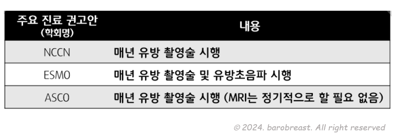 우선 국소 재발은, 매년 정기적으로 유방 촬영술 및 초음파를 시행해야 합니다. (병원에 따라 시행하는 검사는 다릅니다)