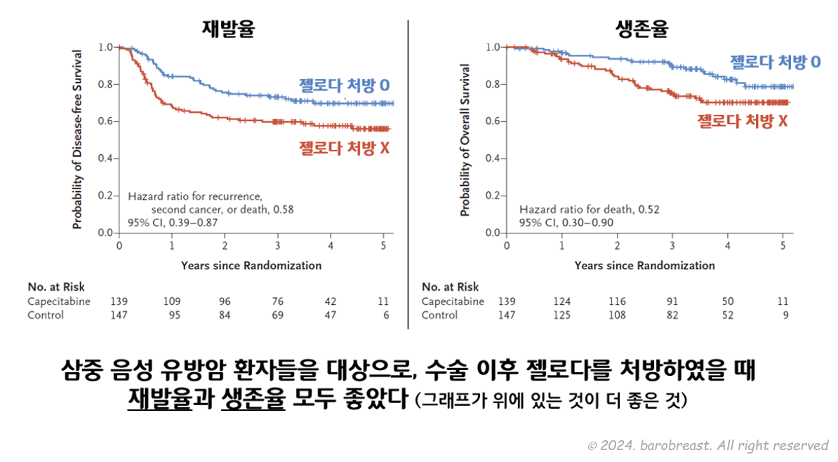 젤로다수술 이후 젤로다를 처방하였을 때 재발율과 생존율 모두 더 좋았고, 특히 삼중음성 유방암일 때 그 효과가 더욱 좋았습니다.