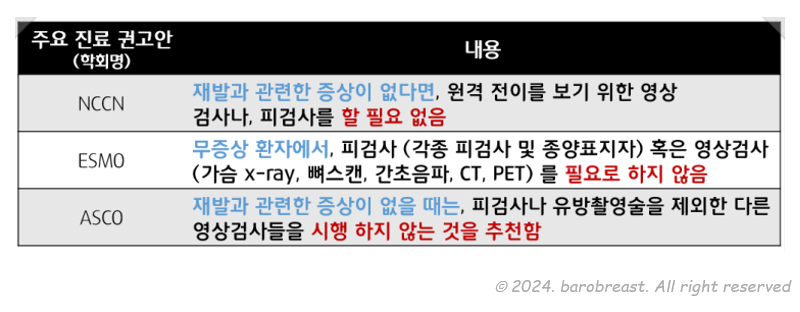 반면 원격 재발을 보기 위한 검사들은 전이와 관련된 증상이 있을 경우에만 시행하고, 그게 아니라면 정기적으로 할 필요가 없습니다.