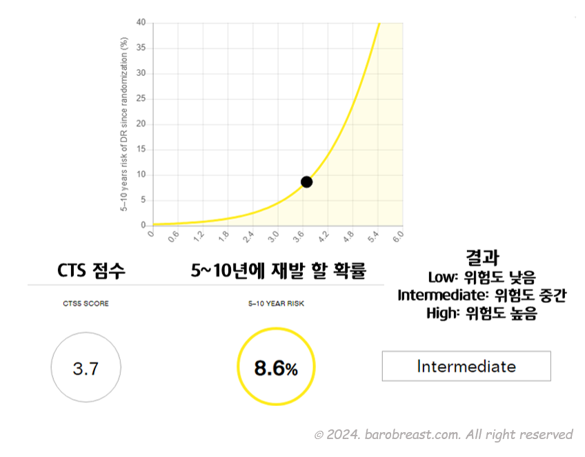 후기 재발을 할 확률을 알려준다.
