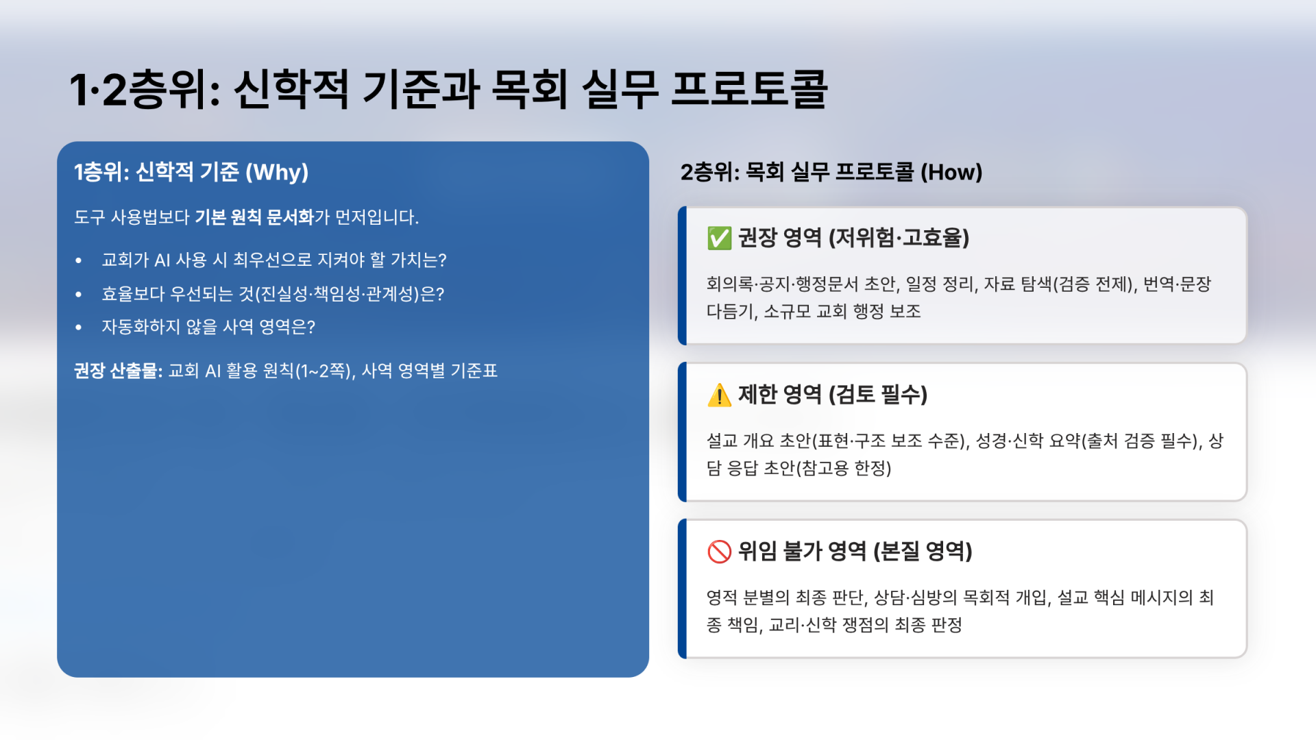 1·2층위: 신학적 기준과 목회 실무 프로토콜