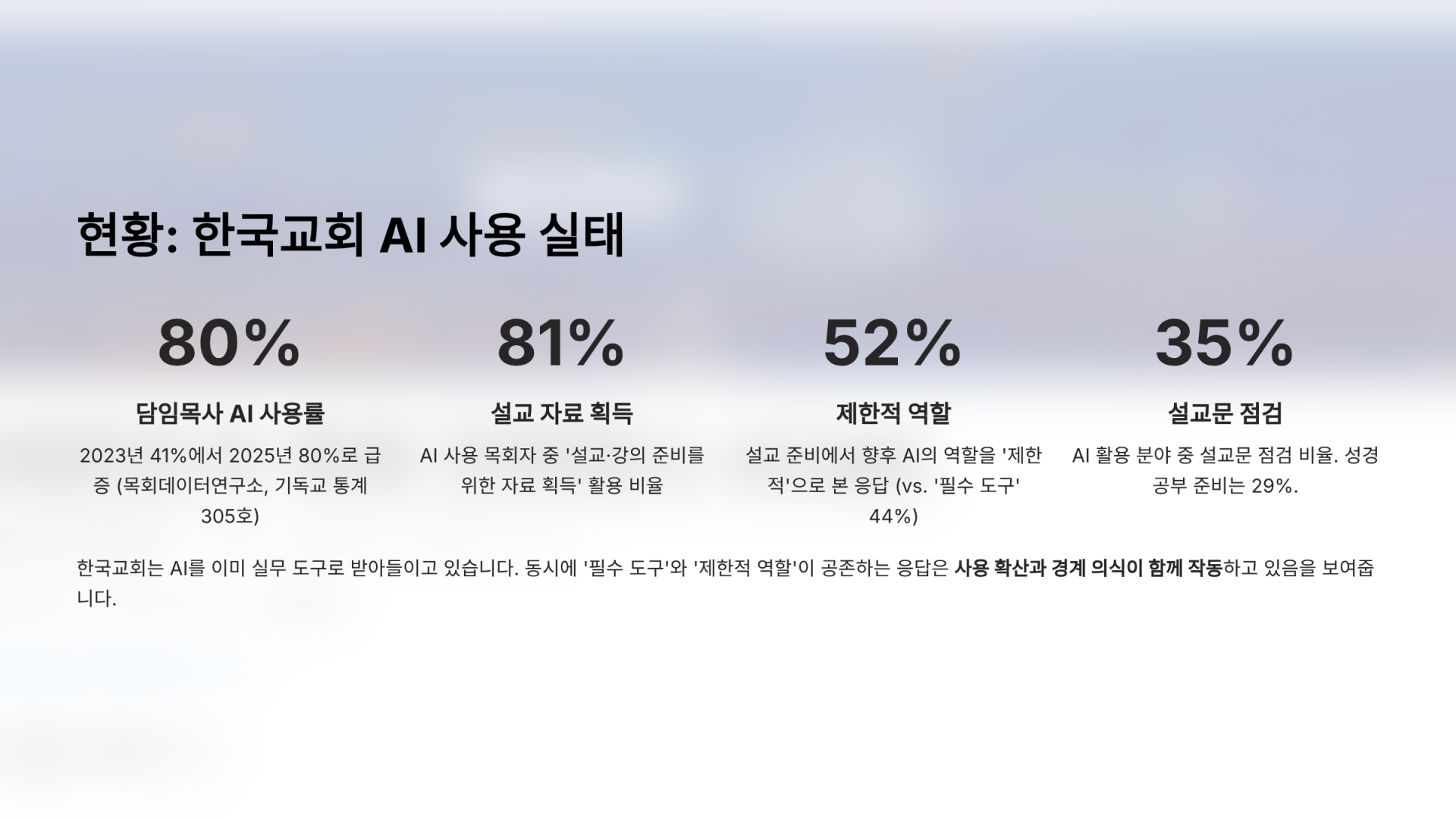 현황: 한국교회 AI 사용 실태