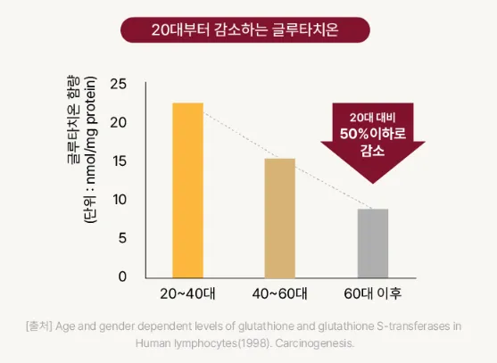 glutathione 효능 글루타치온, 진짜 효과 있을까? 부작용과 영양제 고르는 법 : VIVEGEN(바이브젠) Self‐assembling amphiphilic peptides - Bacteriostatic Water:3ml Nutritional Supplements