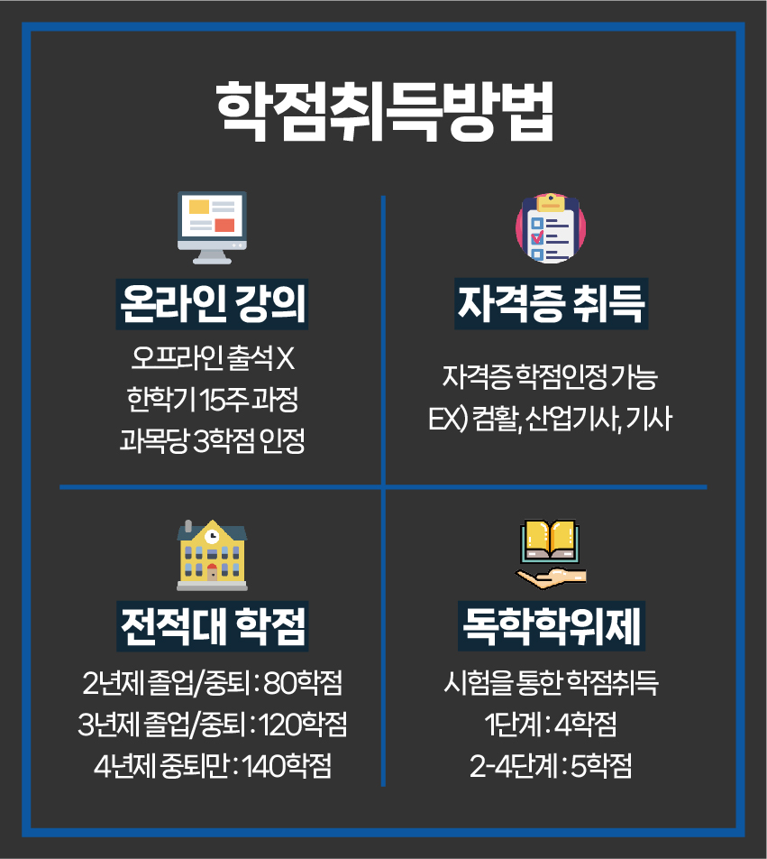 정보보안기사 응시자격 해당되지 않는다면? : 학점은행제 허니스터디