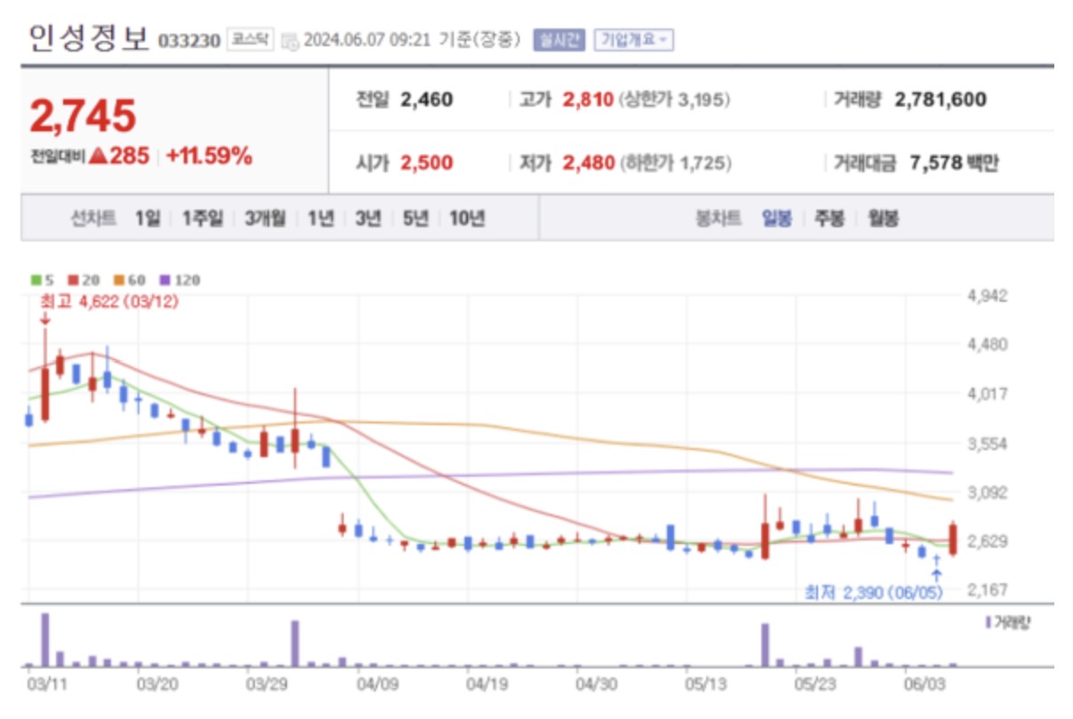 보도자료] 인성정보 주가 기세등등... 