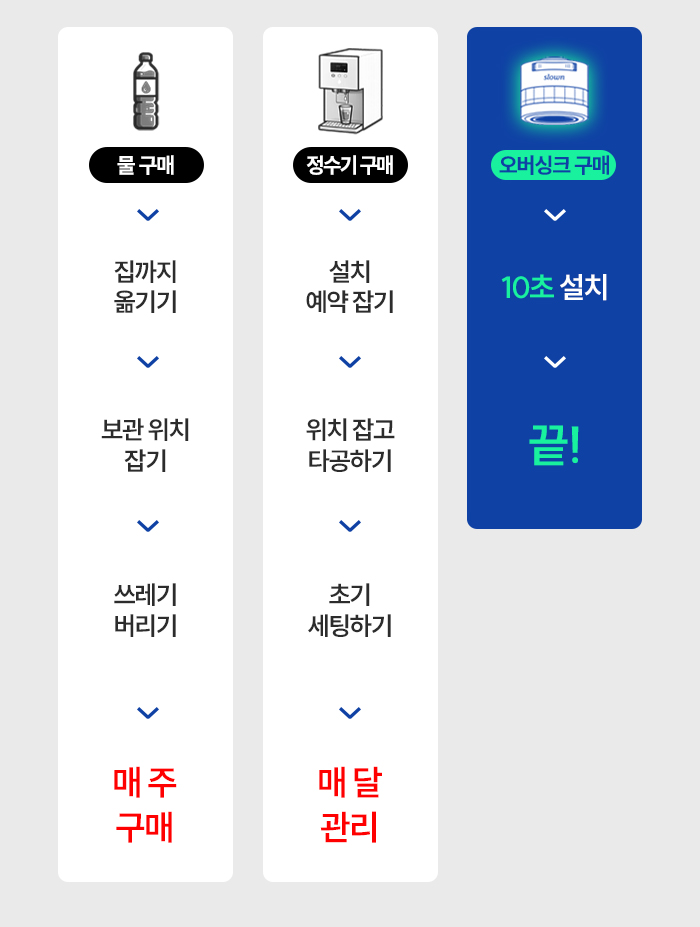 [슬로운 오버싱크] 자가교체 직수 싱크대 미니 정수기