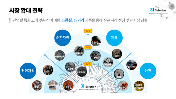 3I솔루션의 분사 후 포트폴리오. (자료=현대차그룹)