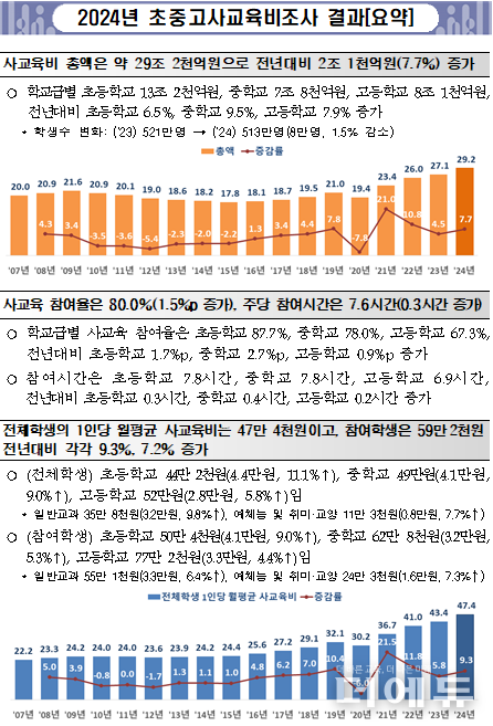 자료=국가데이터처 ‘24년 초중고사교육비조사결과’ 캡처.