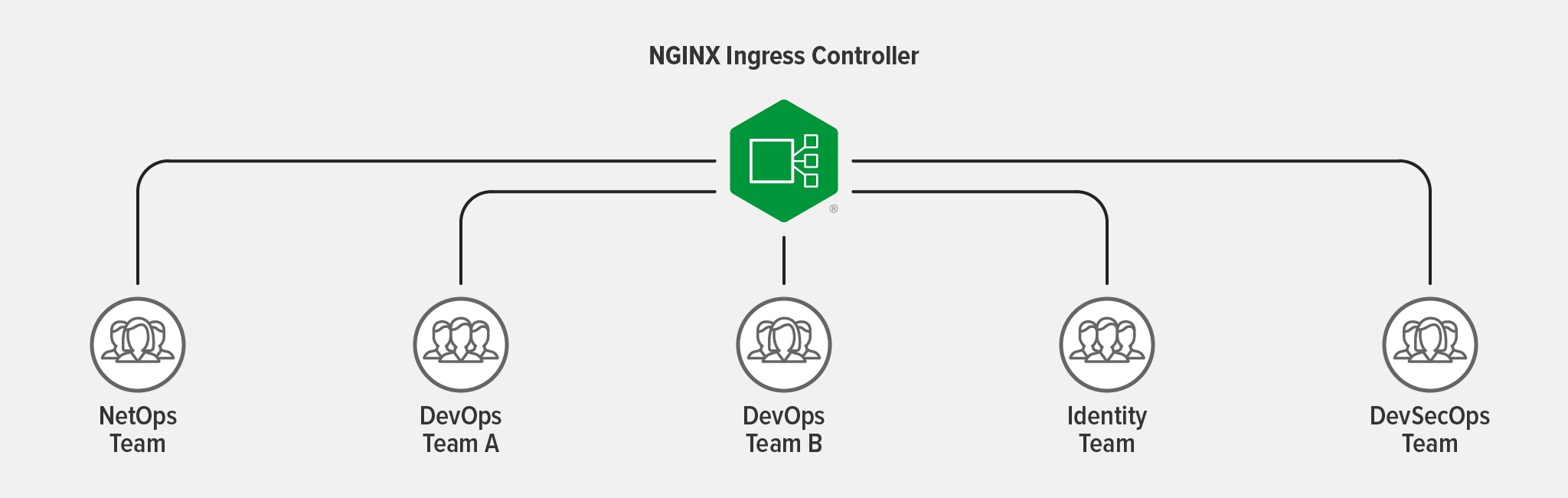 다양한 역할을 가진 엔터프라이즈 팀이 동일한 Ingress 컨트롤러에 정책을 배포하는 방법을 보여주는 다이어그램