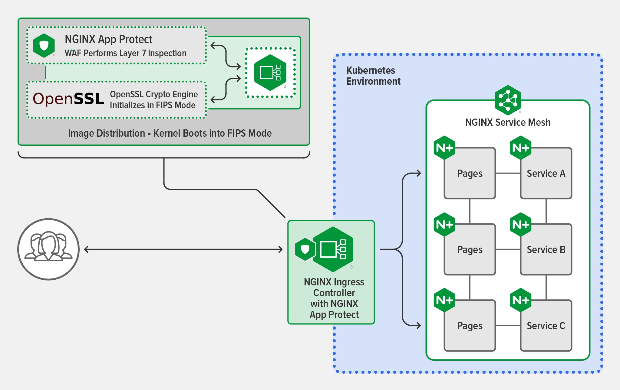 NGINX App Protect와 함께 NGINX Ingress Controller를 사용하여 Kubernetes에서 FIP 구현을 보여주는 다이어그램