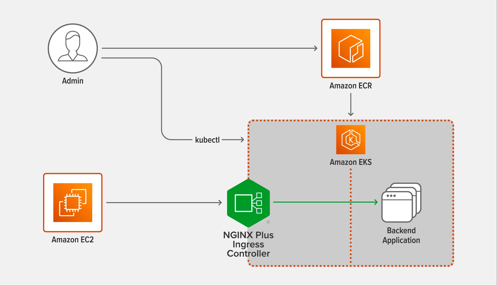 Amazon Elastic Kubernetes Service(EKS)에서 NGINX Plus Ingress Controller 성능 테스트를 위한 토폴로지