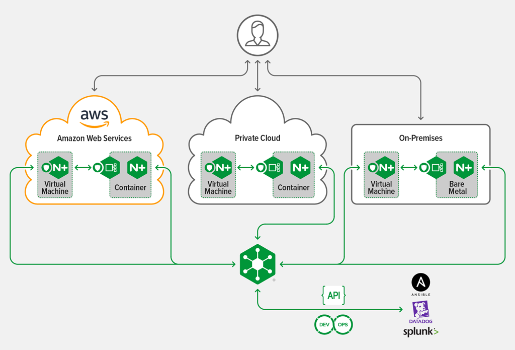 AWS, 프라이빗 클라우드 및 온프레미스 배포를 통한 하이브리드 클라우드 애플리케이션 제공을 위한 토폴로지