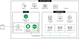 F5 NGINXaaS for Azure 다이어그램
