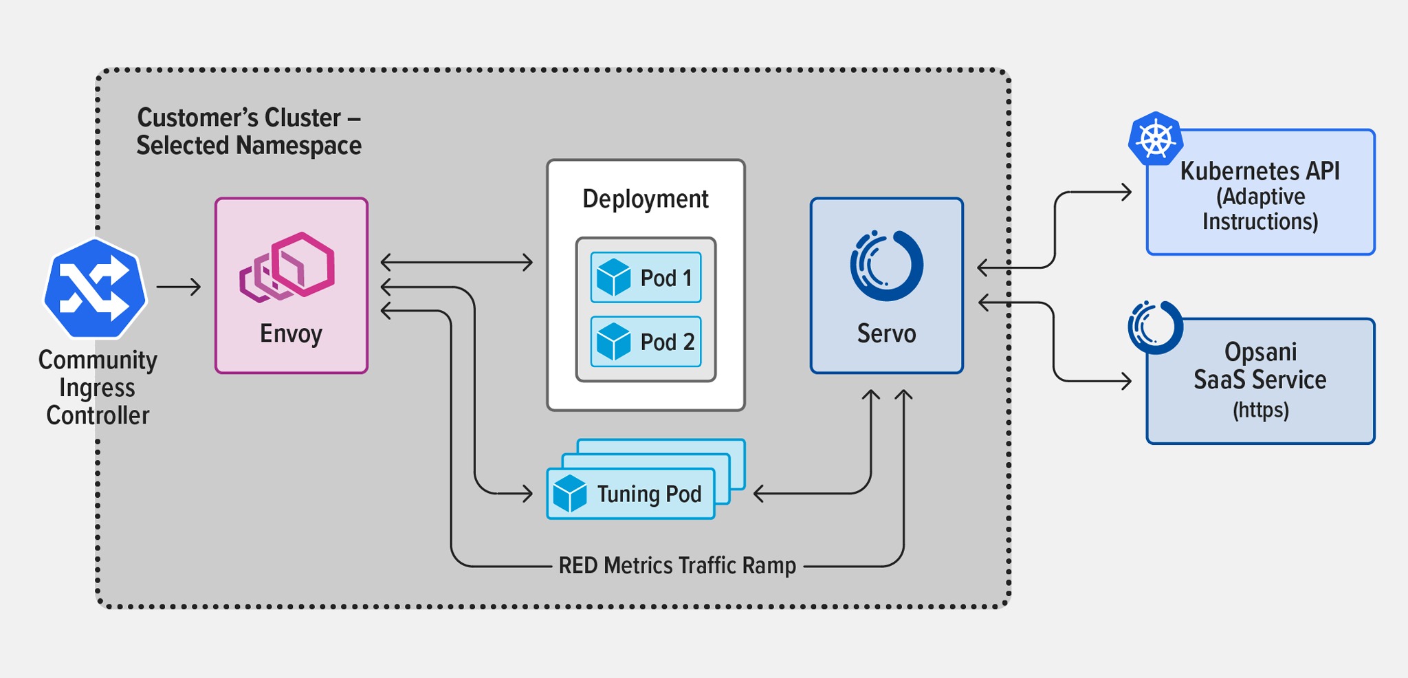 커뮤니티 NGINX Ingress 컨트롤러와 함께 배포된 Opsani의 토폴로지 다이어그램