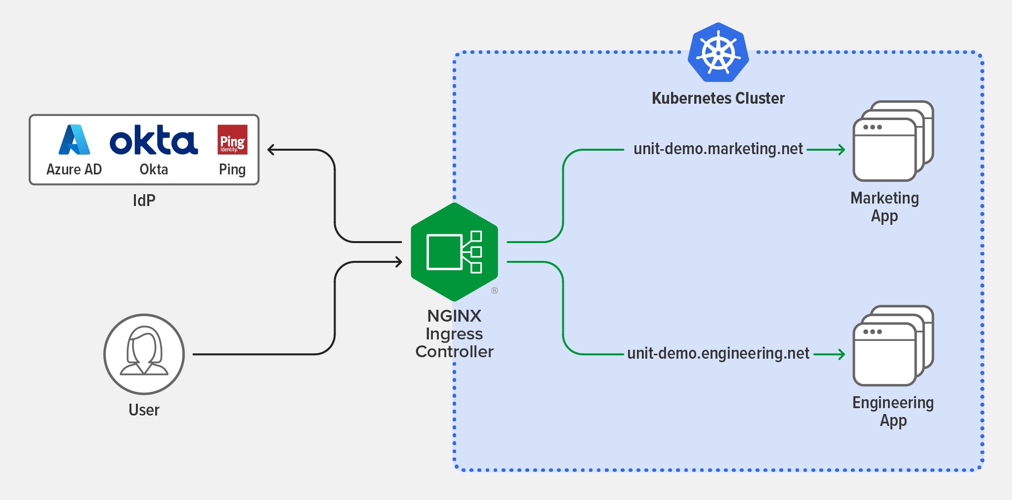 Kubernetes 인증 및 권한 부여를 Ingress 컨트롤러로 오프로드하는 것을 보여주는 다이어그램
