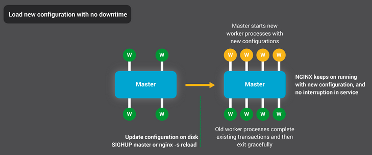 NGINX는 다운타임(요청 처리 중단) 없이 구성을 다시 로드합니다.