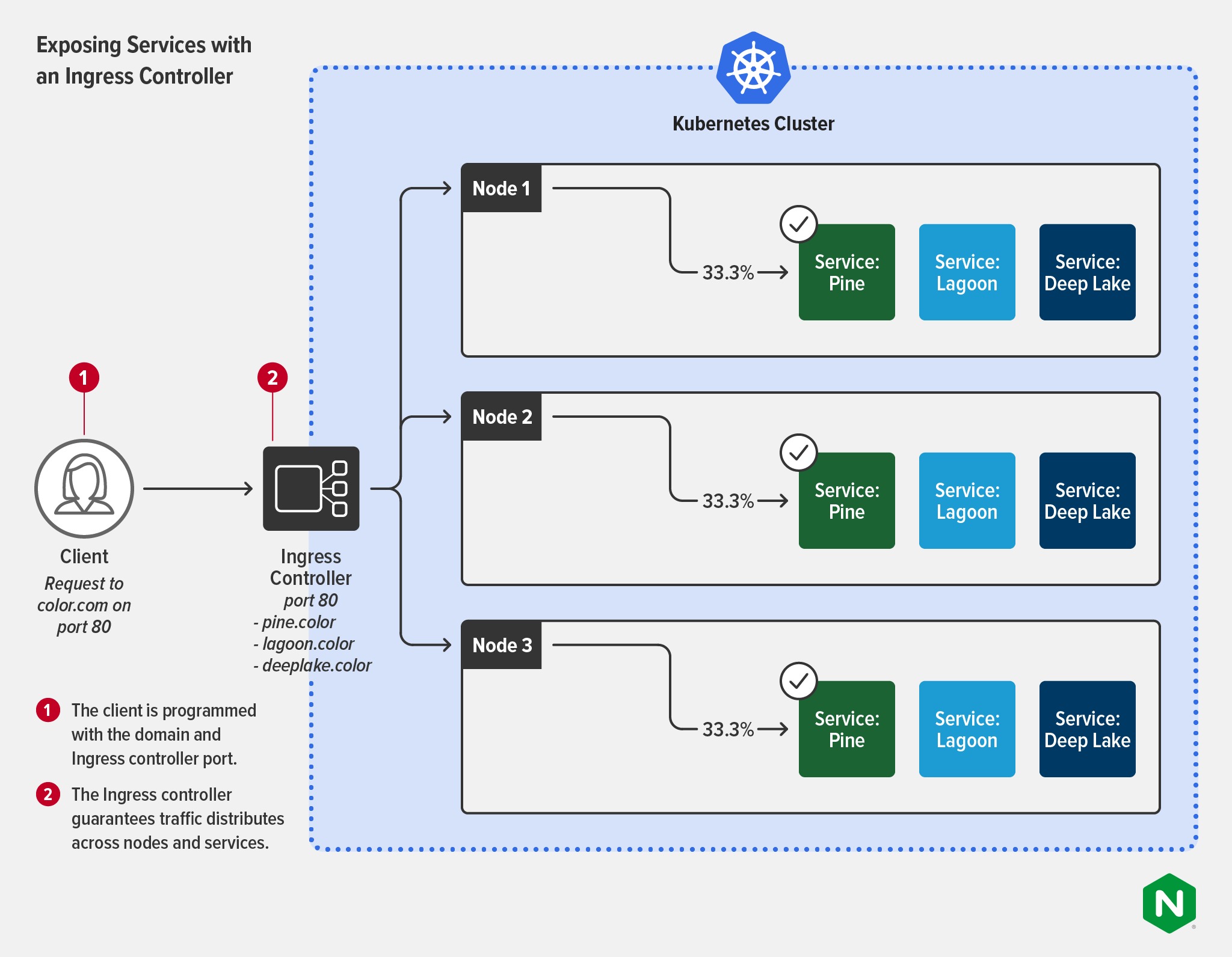 Ingress 컨트롤러를 사용하여 Kubernetes 서비스를 노출하는 토폴로지 다이어그램