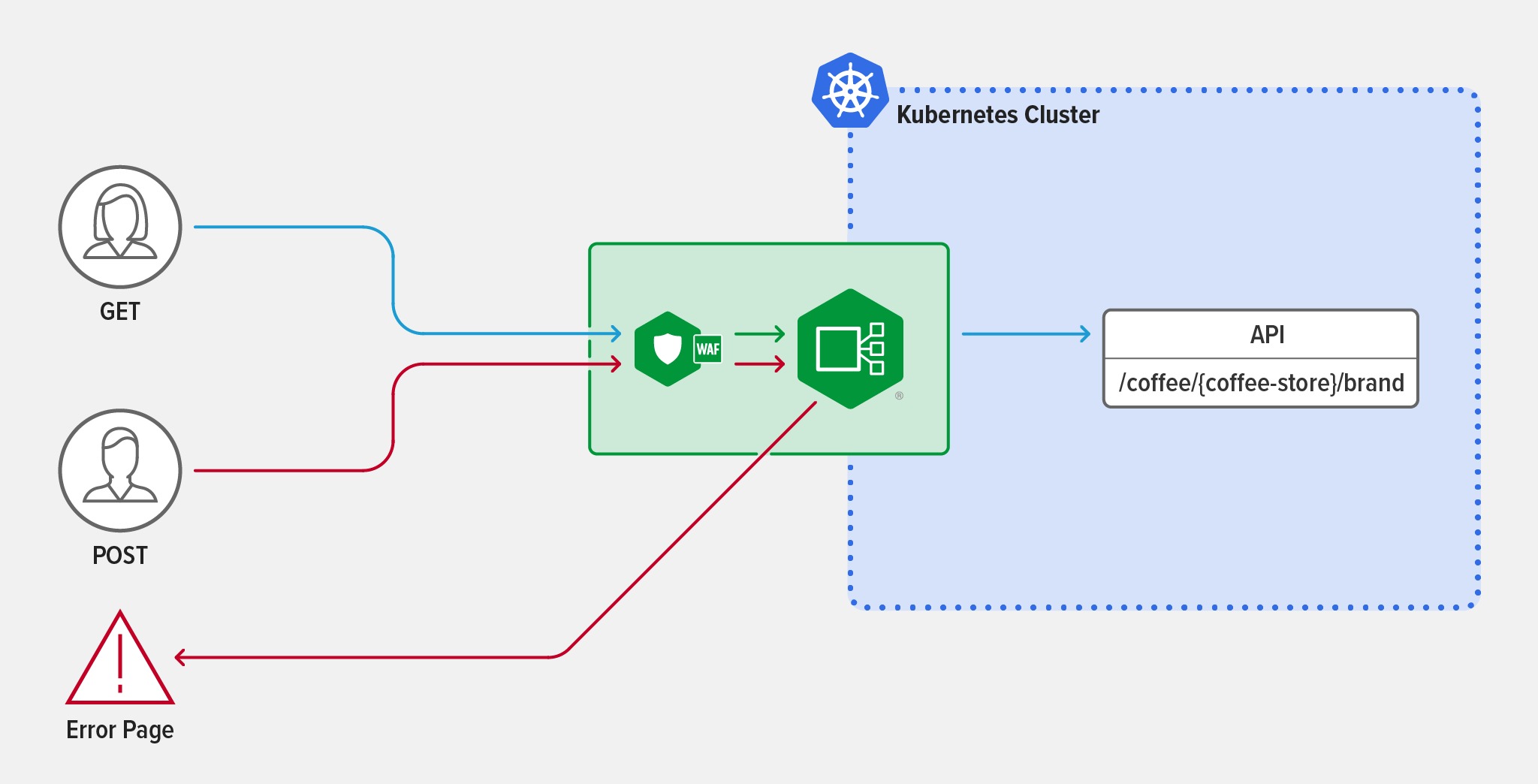NGINX Ingress Controller가 GET 요청만 허용하는 API에 대한 POST 요청을 거부하는 방법 수준 라우팅을 위한 토폴로지를 보여주는 다이어그램