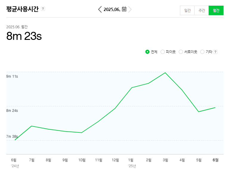 블로그 체류시간 늘리기