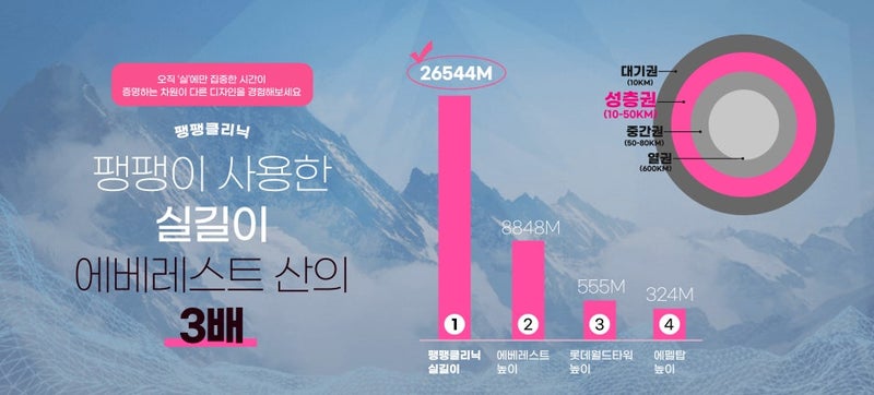 韓国 糸リフトで使用される糸の長さ|エベレストの3倍 韓国 糸リフトで使用される糸の長さ|エベレストの3倍