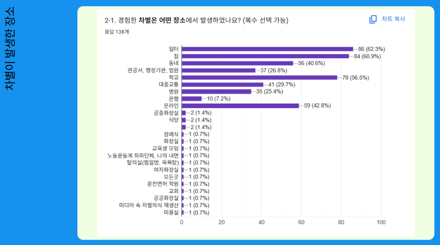경험한 차별은 어떤 장소에서 발생하였나요? 복수선택가능이라고 쓰인 질문 아래로 일터, 집, 동네, 관공서, 학교, 대중교통, 병원, 은행, 온라인, 공중화장실, 식당 등을 선택한 사람들의 비율이 적혀 있다. 가장 많이 선택한 장소는 일터로 총 86명이 선택하였으며, 그 다음은 집으로 84표, 다음으로는 학교로 78표를 기록했다.