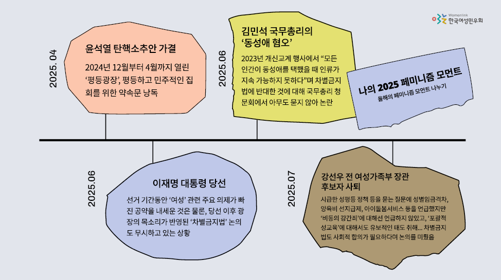 나의 2025 페미니즘 모먼트의 예시로 윤석열 탄핵소추안 가결, 이재명 대통령 당선, 김민석 국무총리의 동성애 혐오, 강선우 전 여성가족부 장관 후보자 사퇴의 내용이 담겨 있다